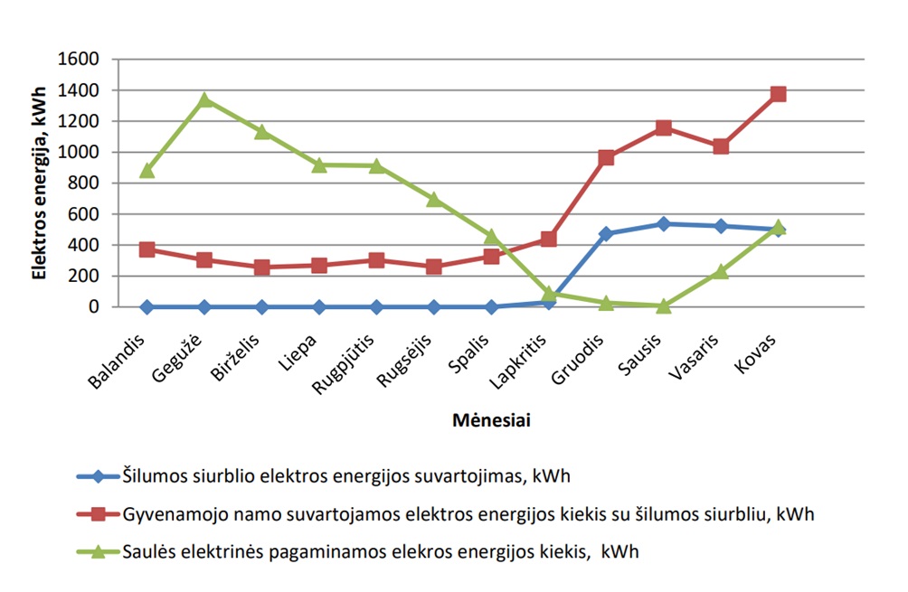 Saulės elektrinės gamybos ir vartojimo palyginamasis grafikas per metus